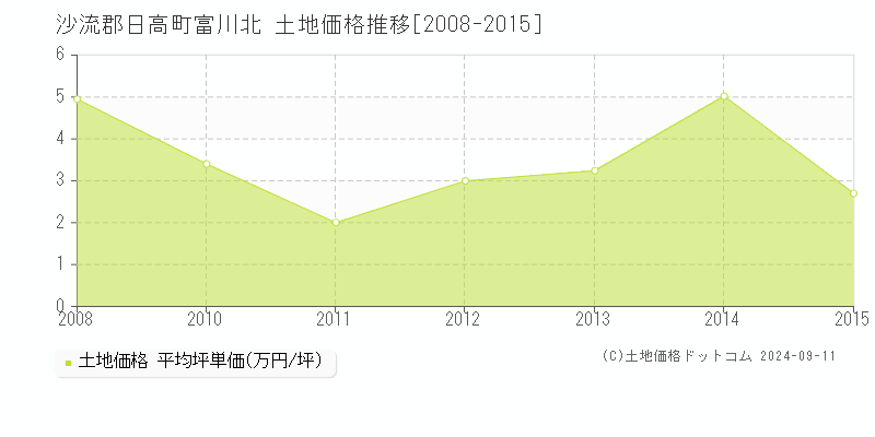 富川北(沙流郡日高町)の土地価格推移グラフ(坪単価)[2008-2015年]