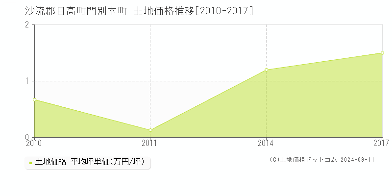 門別本町(沙流郡日高町)の土地価格推移グラフ(坪単価)[2010-2017年]