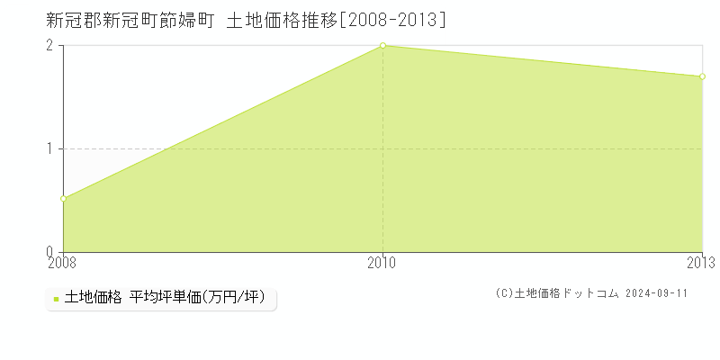 節婦町(新冠郡新冠町)の土地価格推移グラフ(坪単価)[2008-2013年]