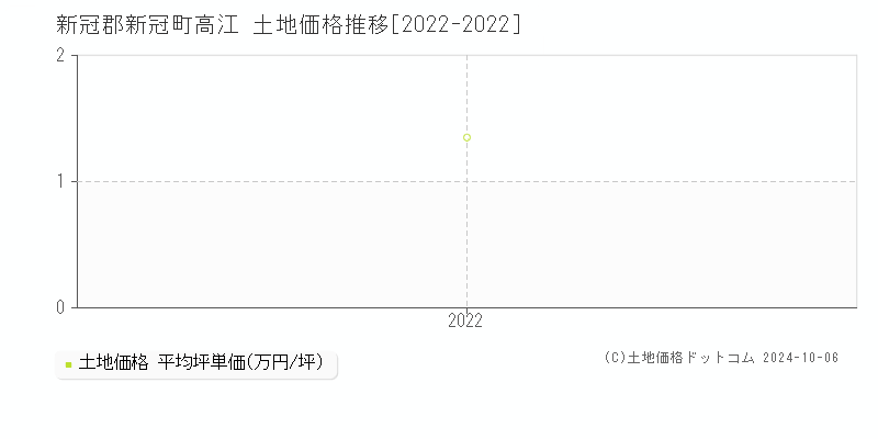 高江(新冠郡新冠町)の土地価格推移グラフ(坪単価)[2022-2022年]