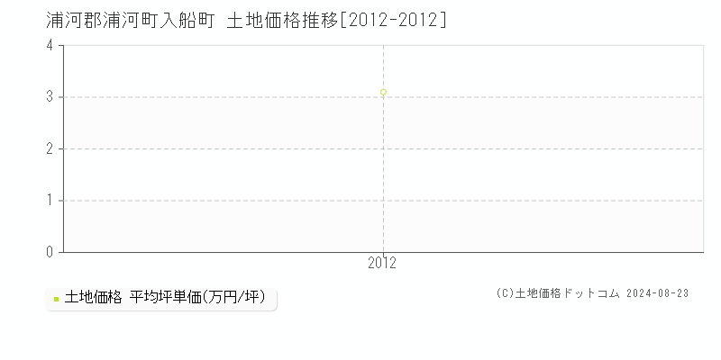 入船町(浦河郡浦河町)の土地価格推移グラフ(坪単価)[2012-2012年]