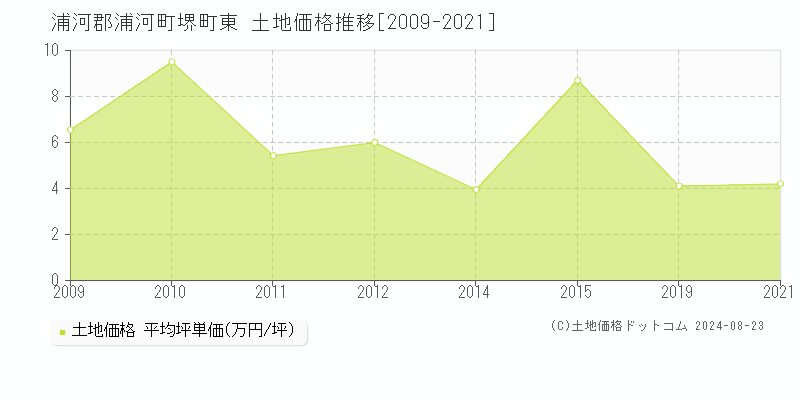 堺町東(浦河郡浦河町)の土地価格推移グラフ(坪単価)[2009-2021年]