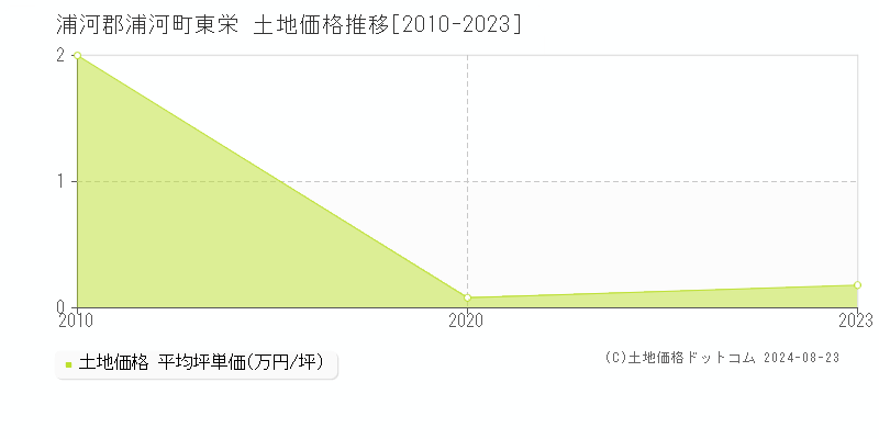 東栄(浦河郡浦河町)の土地価格推移グラフ(坪単価)[2010-2023年]