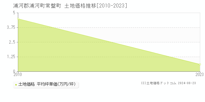 常盤町(浦河郡浦河町)の土地価格推移グラフ(坪単価)[2010-2023年]