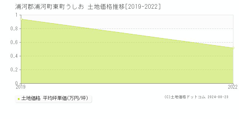 東町うしお(浦河郡浦河町)の土地価格推移グラフ(坪単価)[2019-2022年]