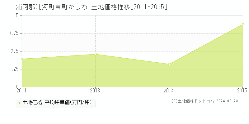 東町かしわ(浦河郡浦河町)の土地価格推移グラフ(坪単価)[2011-2015年]