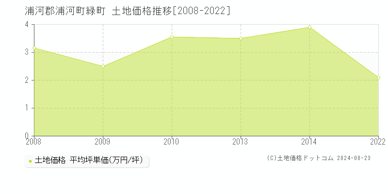 緑町(浦河郡浦河町)の土地価格推移グラフ(坪単価)