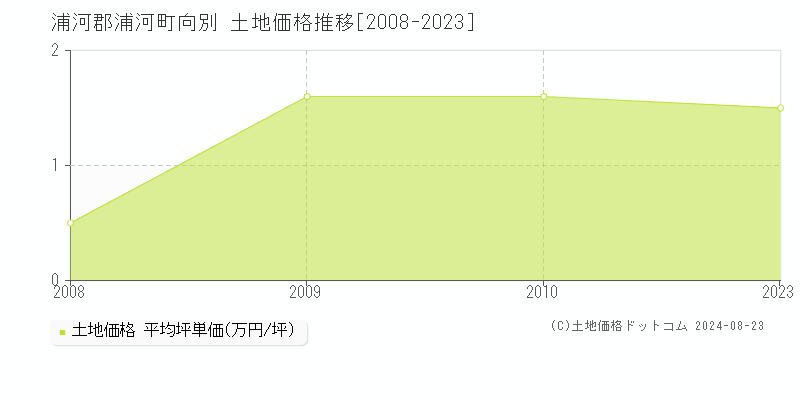 向別(浦河郡浦河町)の土地価格推移グラフ(坪単価)[2008-2023年]