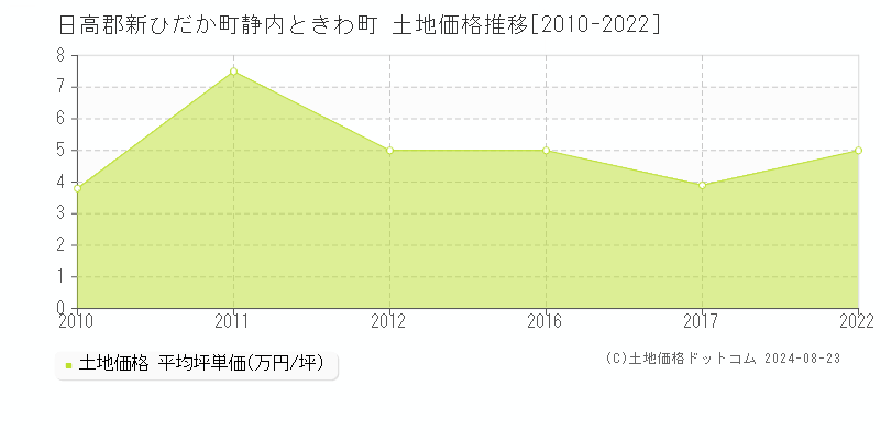 静内ときわ町(日高郡新ひだか町)の土地価格推移グラフ(坪単価)[2010-2022年]