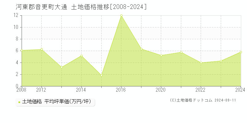 大通(河東郡音更町)の土地価格推移グラフ(坪単価)[2008-2024年]