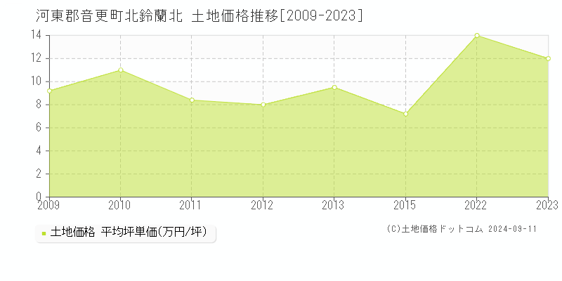 北鈴蘭北(河東郡音更町)の土地価格推移グラフ(坪単価)[2009-2023年]