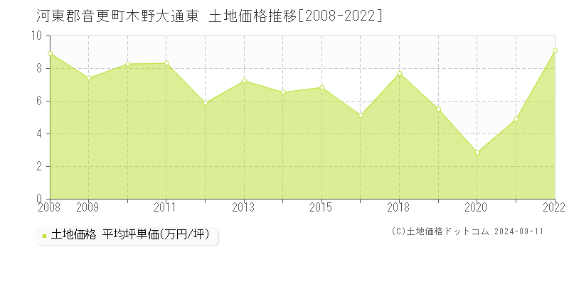 木野大通東(河東郡音更町)の土地価格推移グラフ(坪単価)[2008-2022年]