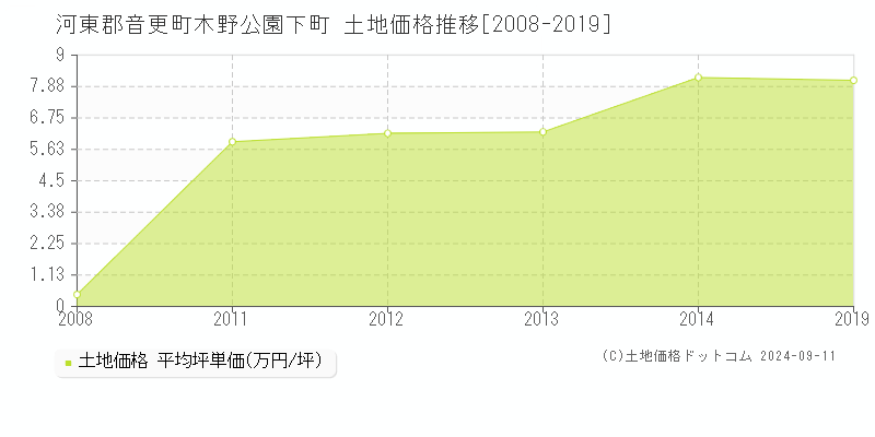 木野公園下町(河東郡音更町)の土地価格推移グラフ(坪単価)[2008-2019年]