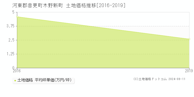 木野新町(河東郡音更町)の土地価格推移グラフ(坪単価)[2016-2019年]