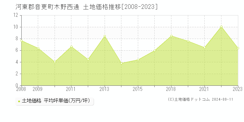 木野西通(河東郡音更町)の土地価格推移グラフ(坪単価)[2008-2023年]