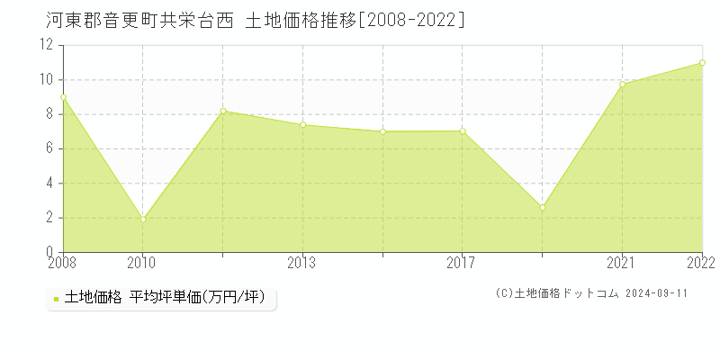 共栄台西(河東郡音更町)の土地価格推移グラフ(坪単価)[2008-2022年]