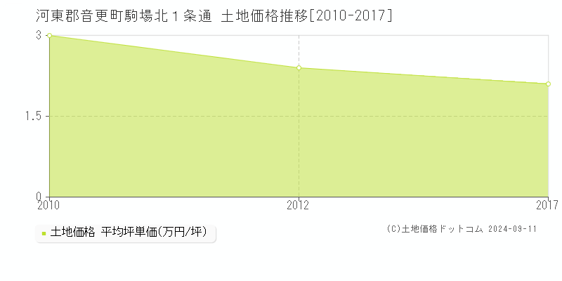 駒場北１条通(河東郡音更町)の土地価格推移グラフ(坪単価)[2010-2017年]