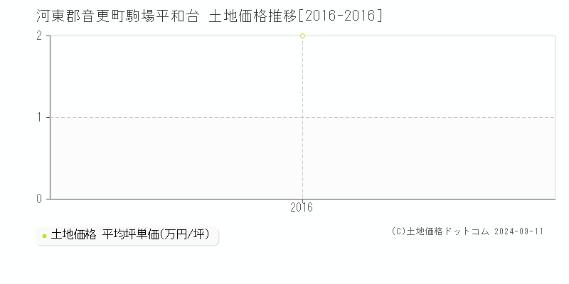 駒場平和台(河東郡音更町)の土地価格推移グラフ(坪単価)[2016-2016年]