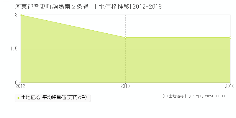 駒場南２条通(河東郡音更町)の土地価格推移グラフ(坪単価)[2012-2018年]