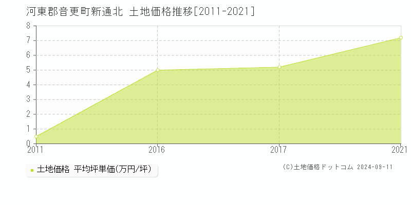 新通北(河東郡音更町)の土地価格推移グラフ(坪単価)[2011-2021年]