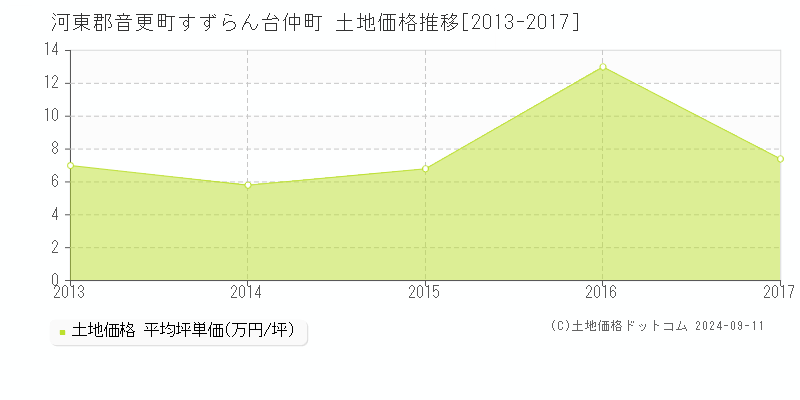 すずらん台仲町(河東郡音更町)の土地価格推移グラフ(坪単価)[2013-2017年]