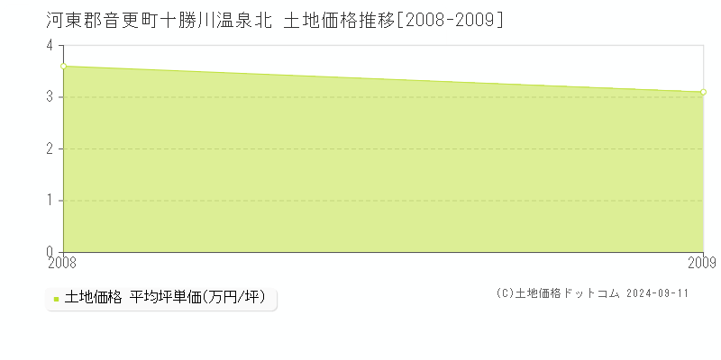 十勝川温泉北(河東郡音更町)の土地価格推移グラフ(坪単価)[2008-2009年]