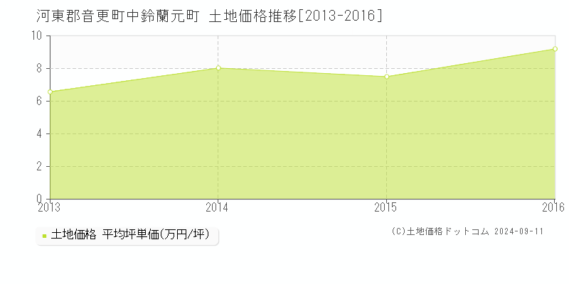 中鈴蘭元町(河東郡音更町)の土地価格推移グラフ(坪単価)[2013-2016年]