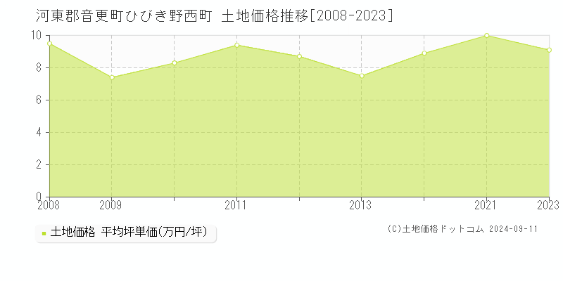 ひびき野西町(河東郡音更町)の土地価格推移グラフ(坪単価)[2008-2023年]