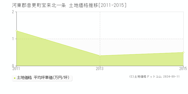 宝来北一条(河東郡音更町)の土地価格推移グラフ(坪単価)[2011-2015年]