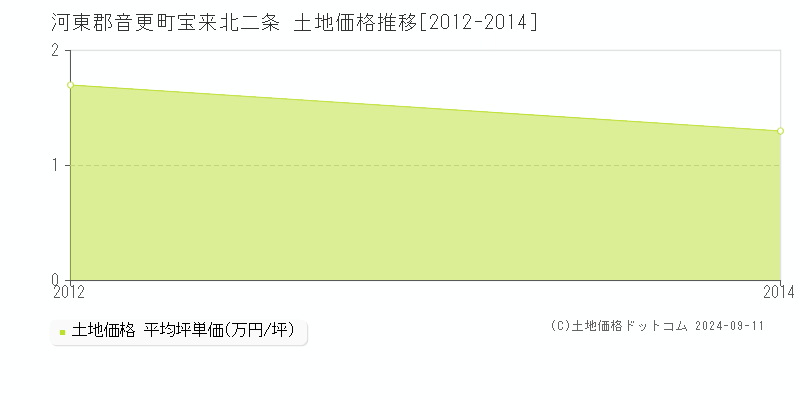 宝来北二条(河東郡音更町)の土地価格推移グラフ(坪単価)[2012-2014年]