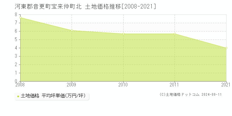 宝来仲町北(河東郡音更町)の土地価格推移グラフ(坪単価)[2008-2021年]