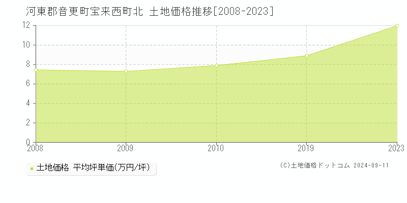 宝来西町北(河東郡音更町)の土地価格推移グラフ(坪単価)[2008-2023年]