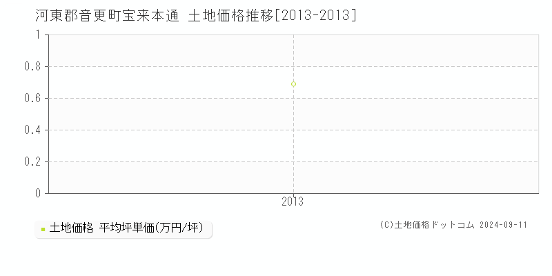 宝来本通(河東郡音更町)の土地価格推移グラフ(坪単価)[2013-2013年]