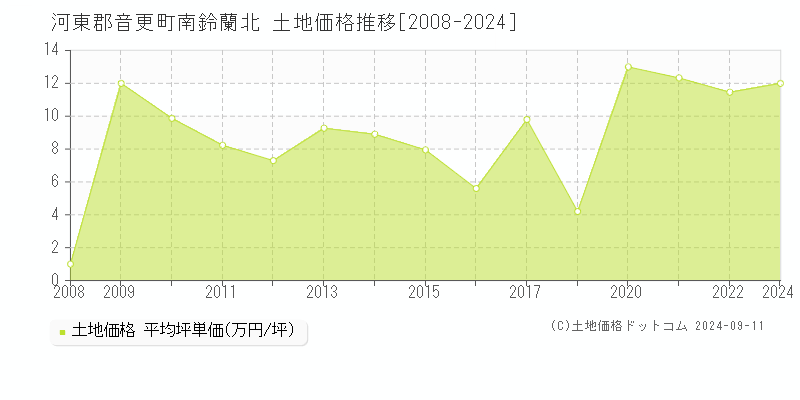 南鈴蘭北(河東郡音更町)の土地価格推移グラフ(坪単価)[2008-2024年]