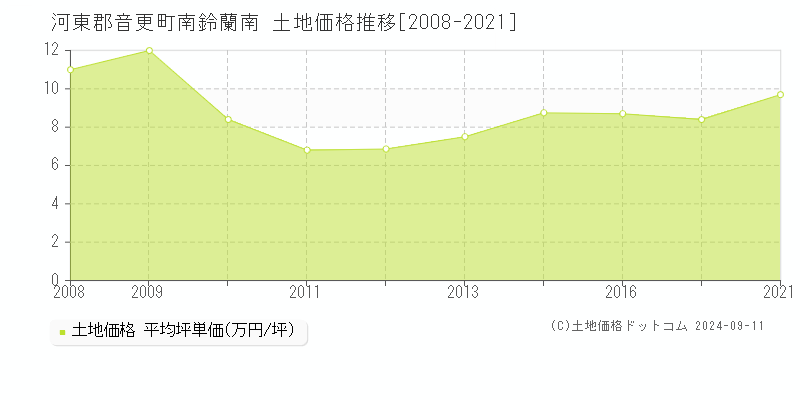 南鈴蘭南(河東郡音更町)の土地価格推移グラフ(坪単価)[2008-2021年]