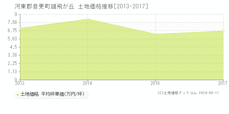 雄飛が丘(河東郡音更町)の土地価格推移グラフ(坪単価)[2013-2017年]