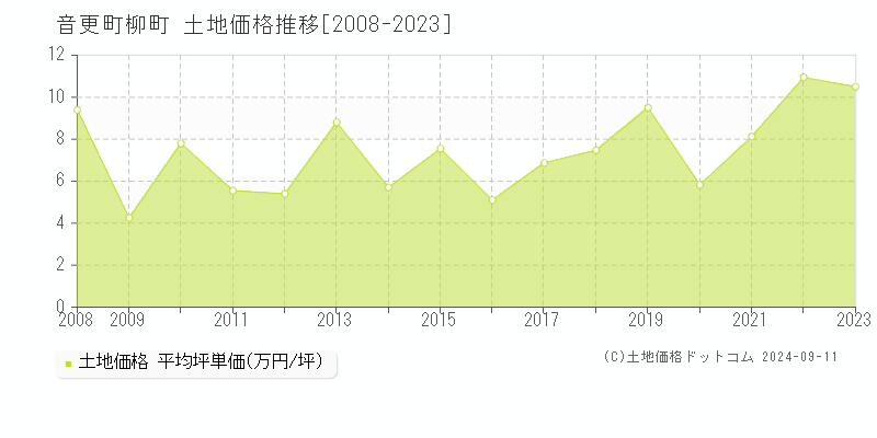 柳町(音更町)の土地価格推移グラフ(坪単価)[2008-2023年]