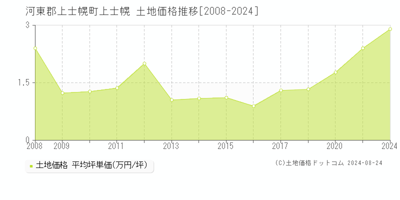 上士幌(河東郡上士幌町)の土地価格推移グラフ(坪単価)