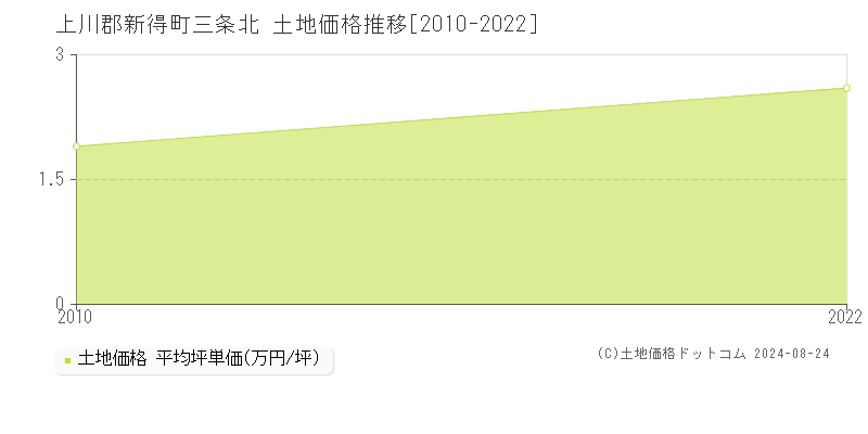 三条北(上川郡新得町)の土地価格推移グラフ(坪単価)[2010-2022年]