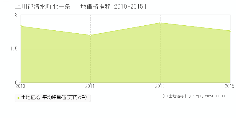 北一条(上川郡清水町)の土地価格推移グラフ(坪単価)[2010-2015年]