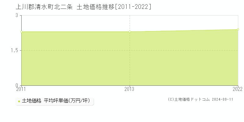 北二条(上川郡清水町)の土地価格推移グラフ(坪単価)[2011-2022年]