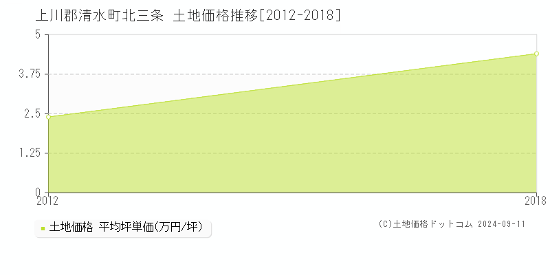 北三条(上川郡清水町)の土地価格推移グラフ(坪単価)[2012-2018年]