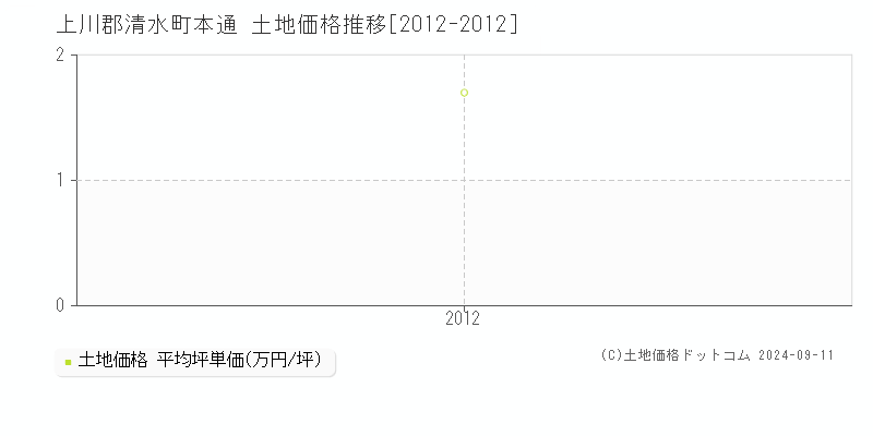 本通(上川郡清水町)の土地価格推移グラフ(坪単価)[2012-2012年]