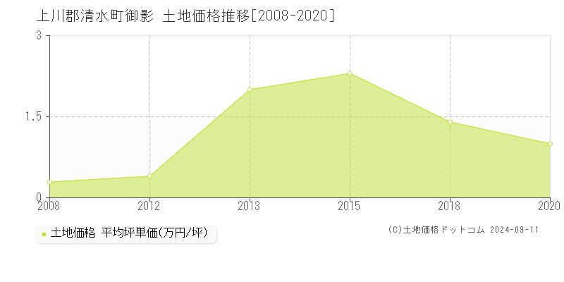 御影(上川郡清水町)の土地価格推移グラフ(坪単価)[2008-2020年]