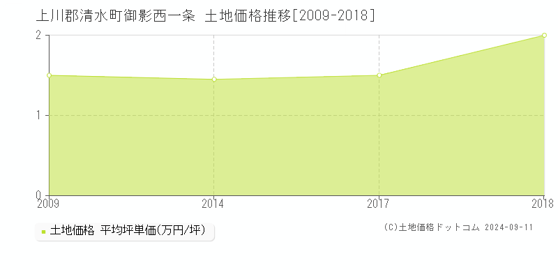 御影西一条(上川郡清水町)の土地価格推移グラフ(坪単価)[2009-2018年]