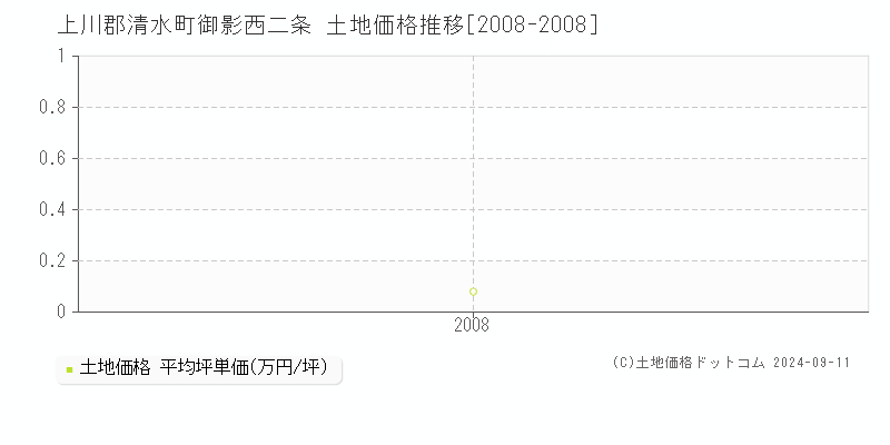 御影西二条(上川郡清水町)の土地価格推移グラフ(坪単価)[2008-2008年]