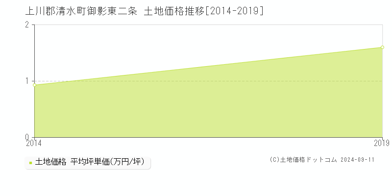 御影東二条(上川郡清水町)の土地価格推移グラフ(坪単価)[2014-2019年]