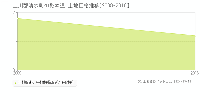 御影本通(上川郡清水町)の土地価格推移グラフ(坪単価)[2009-2016年]