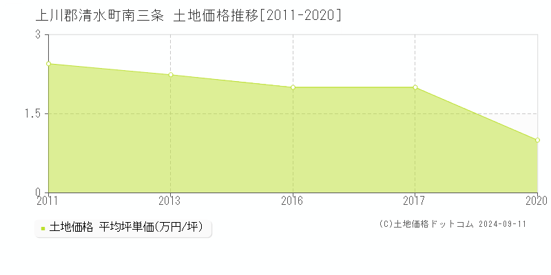 南三条(上川郡清水町)の土地価格推移グラフ(坪単価)[2011-2020年]