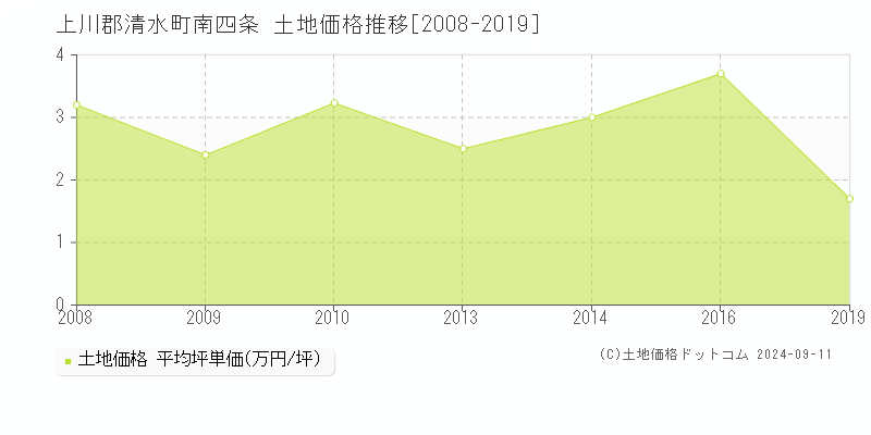 南四条(上川郡清水町)の土地価格推移グラフ(坪単価)[2008-2019年]